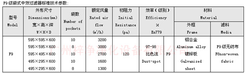 F9級袋式中效過濾器規(guī)格尺寸及技術(shù)參數(shù) F9級袋式中效過濾器規(guī)格尺寸及技術(shù)參數(shù)