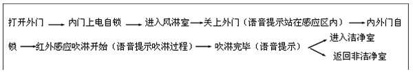 全自動風(fēng)淋室進(jìn)門(由外內(nèi)走)—從非潔凈室進(jìn)入潔凈室 全自動風(fēng)淋室進(jìn)門(由外內(nèi)走)—從非潔凈室進(jìn)入潔凈室