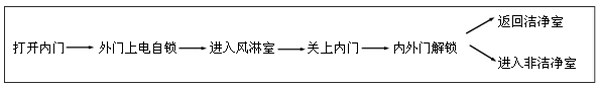 出門(由內(nèi)外走)—從潔凈室到非潔凈室 出門(由內(nèi)外走)—從潔凈室到非潔凈室