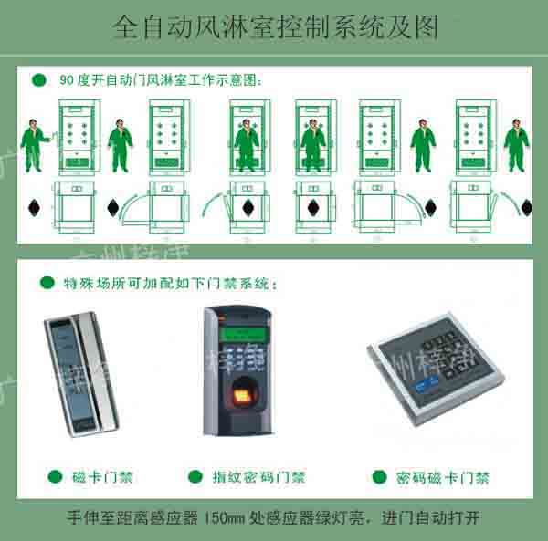 全自動風(fēng)淋室控制系統(tǒng)及使用圖 全自動風(fēng)淋室控制系統(tǒng)及使用圖