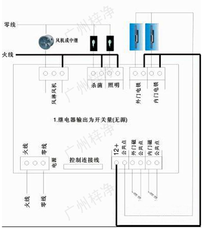 風淋傳遞窗控制器面板示意圖、接線示意圖: