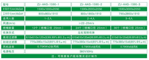 ZJ-AAS-1590系列標準風淋室技術參數對照表 ZJ-AAS-1590系列標準風淋室技術參數對照表